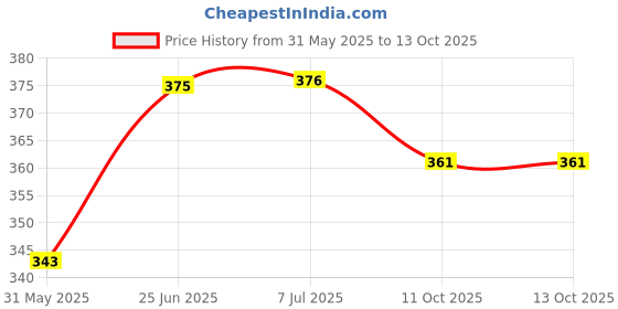 flipkart.com curovit Male Tap Aerator Permix SET OF 5 PC (24mm) Foam Flow Jali / Spray Faucet Nozzle curovit Price History Graph from 31 May 2025 to 13 Oct 2025
