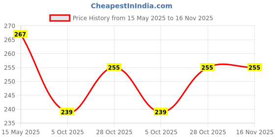 flipkart.com ruhe Male Threads Foam Flow Faucet Aerator 24mm / Water Saving Nozzle 4 Pcs. Per Box Tap Mount Water Filter ruhe Price History Graph from 15 May 2025 to 16 Nov 2025