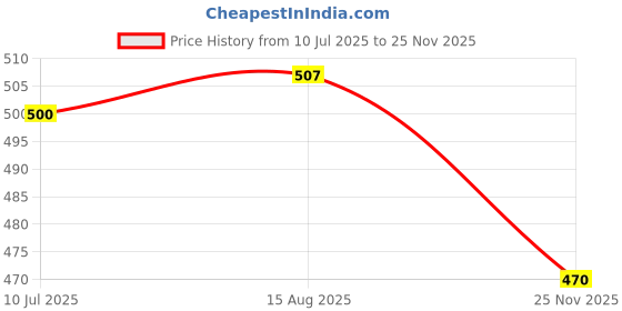 flipkart.com urban infotech Male to Female XLR Cable for Condenser Microphone Balanced 3 Pin Copper Coated Double Angled XLR Patch Cable urban infotech Price History Graph from 10 Jul 2025 to 25 Nov 2025