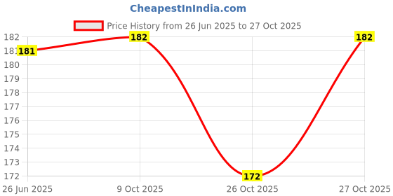 flipkart.com be components Male To Male Dupont Cable Jumper Wire - Multicolour Electronic Components Electronic Hobby Kit be components Price History Graph from 26 Jun 2025 to 26 Oct 2025