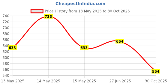 flipkart.com rajry Male Urine Bag Urine Bag rajry Price History Graph from 13 May 2025 to 30 Oct 2025