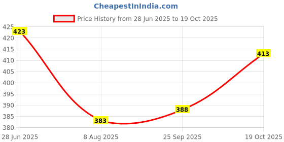 flipkart.com maleno Men Slim Fit Grey Viscose Rayon Trousers maleno Price History Graph from 28 Jun 2025 to 19 Oct 2025