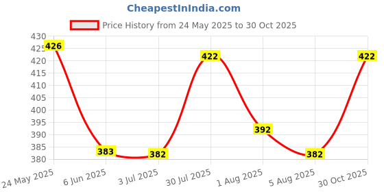 flipkart.com maleno Men Slim Fit Multicolor Cotton Blend Trousers maleno Price History Graph from 24 May 2025 to 30 Oct 2025