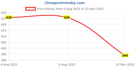 flipkart.com Maleno V-Neck Men Top - Pyjama Set Thermal Price History Graph from 6 Aug 2025 to 22 Nov 2025