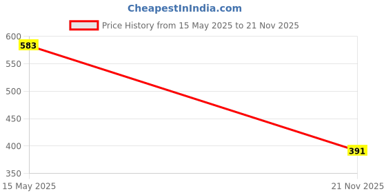 flipkart.com Maleno V-Neck Men Top - Pyjama Set Thermal Price History Graph from 15 May 2025 to 21 Nov 2025