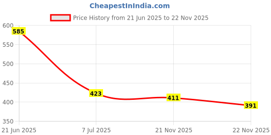 flipkart.com Maleno V-Neck Men Top - Pyjama Set Thermal Price History Graph from 21 Jun 2025 to 22 Nov 2025