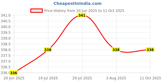 flipkart.com maleta 000110*14 Security Bag maleta Price History Graph from 20 Jun 2025 to 8 Oct 2025