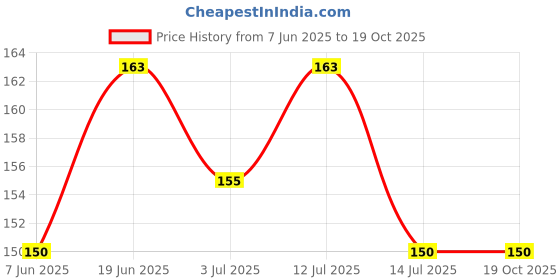 flipkart.com maleta 000114*18 Security Bag maleta Price History Graph from 7 Jun 2025 to 18 Oct 2025