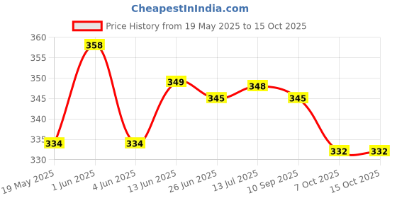 flipkart.com maleta BOPP Security Bag maleta Price History Graph from 19 May 2025 to 15 Oct 2025