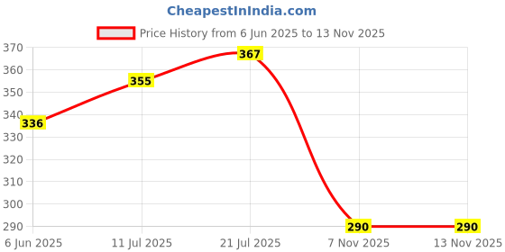 flipkart.com malfah enterprises HANBON 180108 CHALK LINE REEL AUTOMATIC CARPENTER LINE INK FOUNTAIN CHALK LINE REEL AUTOMATIC 180108 Non-magnetic Line Level malfah enterprises Price History Graph from 6 Jun 2025 to 13 Nov 2025