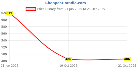 flipkart.com malfah enterprises HANBON 67106 CAULKING GUN SILICON PLASTIC BARREL Standard Temperature Cordless Glue Gun malfah enterprises Price History Graph from 21 Jun 2025 to 21 Oct 2025