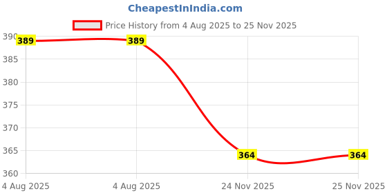flipkart.com malfah enterprises HANBON 82207 TEST PENCIL HIGH GRADE AUTO VOLTAGE 6-24V Analog Voltage Tester malfah enterprises Price History Graph from 4 Aug 2025 to 25 Nov 2025