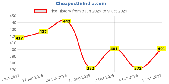 flipkart.com malfah enterprises One-Handed Clamp malfah enterprises Price History Graph from 3 Jun 2025 to 9 Oct 2025