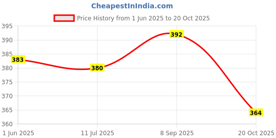 flipkart.com malfah enterprises ® HANBON SILICON GUN/CAULKING GUN 67105 9" Standard Temperature Cordless Glue Gun malfah enterprises Price History Graph from 1 Jun 2025 to 20 Oct 2025