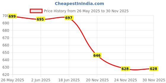 flipkart.com pratyang Malfunction cooking pot travel,Soup & Noodle Maker Rice Cooker, Food Steamer, Egg Cooker, Egg Boiler, Travel Cooker pratyang Price History Graph from 26 May 2025 to 29 Nov 2025