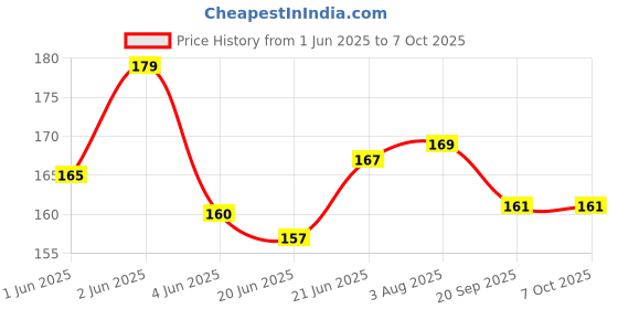 flipkart.com malhotra Adjustable Passenger Backrest malhotra Price History Graph from 1 Jun 2025 to 7 Oct 2025