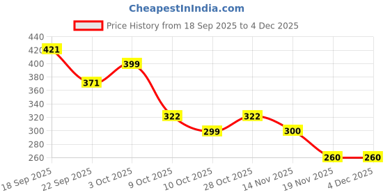 flipkart.com malhotra general trading india private limited MGTIPL Labubu Doll Character Action Figure Design Collectible Toys - 5 inch malhotra general trading india private limited Price History Graph from 18 Sep 2025 to 3 Dec 2025