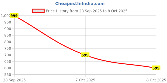 flipkart.com malhotra modifier Leather Car Seat Cover malhotra modifier Price History Graph from 28 Sep 2025 to 8 Oct 2025