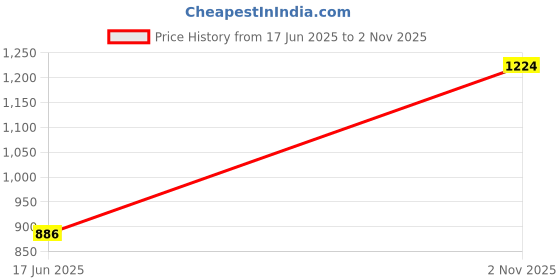 flipkart.com malhotra toys Duck Shaped Potty Seat malhotra toys Price History Graph from 17 Jun 2025 to 2 Nov 2025