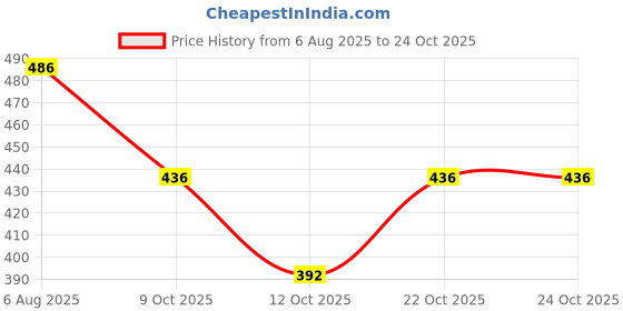 flipkart.com malia fashion Women Fit and Flare Green Maxi/Full Length Dress malia fashion Price History Graph from 6 Aug 2025 to 22 Oct 2025