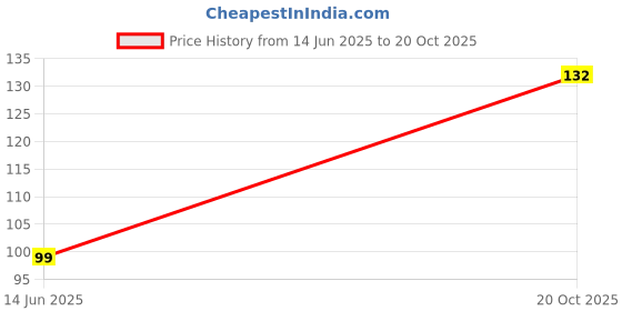 flipkart.com maliagarden Lal Sag Seed maliagarden Price History Graph from 14 Jun 2025 to 20 Oct 2025