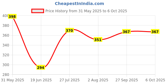 flipkart.com maliao 24-eyeshadow-1-blush-1-highlighter-1-contour-3-cream-lip-gloss-3-eyebrow-powder maliao Price History Graph from 31 May 2025 to 6 Oct 2025