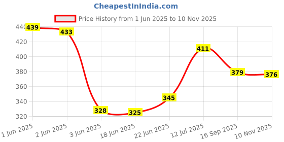 flipkart.com maliao 24-eyeshadow-1-blush-1-highlighter-1-contour-3-cream-lip-gloss-3-eyebrow-powder-m-166-01 maliao Price History Graph from 1 Jun 2025 to 10 Nov 2025