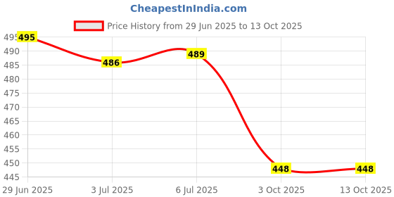flipkart.com maliao 24K Lumi Glow Skin Perfect Cream – Whitening, Spot Lightening – 6-in-1 Formula maliao Price History Graph from 29 Jun 2025 to 12 Oct 2025