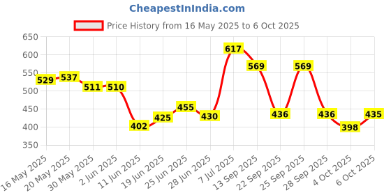 flipkart.com maliao 7-in-1 Natural Glow Skincare Cream -Hydrating Moisturizing Primer -All Skin Type Foundation maliao Price History Graph from 16 May 2025 to 6 Oct 2025
