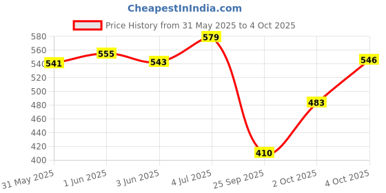 flipkart.com maliao 7-in-One Natural Glow+ Skincare & Moisturizing Primer maliao Price History Graph from 31 May 2025 to 4 Oct 2025
