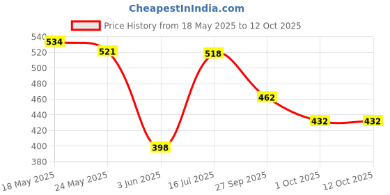 flipkart.com maliao 7-In-One Natural Glow+ Skincare & MoisturizingPrimer- 50 g maliao Price History Graph from 18 May 2025 to 12 Oct 2025