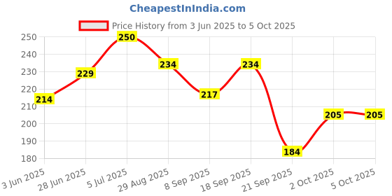 flipkart.com maliao Age Defying Color Intense Foundation-04 Foundation maliao Price History Graph from 3 Jun 2025 to 5 Oct 2025