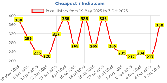 flipkart.com maliao Color Changing Waterproof Foundation With Satin Finish** Foundation maliao Price History Graph from 19 May 2025 to 6 Oct 2025