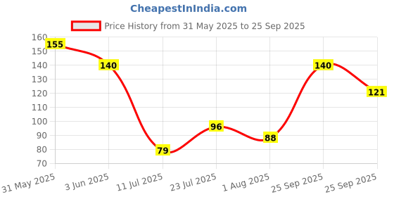 flipkart.com maliao Color Correcting Concealer (Orange) Concealer maliao Price History Graph from 31 May 2025 to 25 Sep 2025