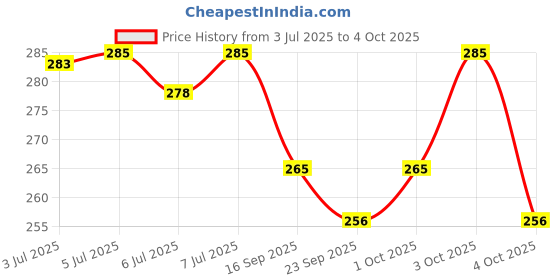 flipkart.com maliao colour changing waterproof foundation with satin finish Foundation maliao Price History Graph from 3 Jul 2025 to 4 Oct 2025