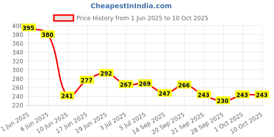 flipkart.com maliao Dimond Black Water Proof Long Lasting Matte Eyeliner 1.2 g maliao Price History Graph from 1 Jun 2025 to 10 Oct 2025