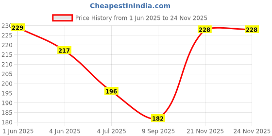 flipkart.com maliao Eye Brow Cake 12 g maliao Price History Graph from 1 Jun 2025 to 24 Nov 2025