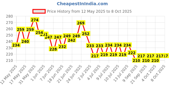 flipkart.com maliao Eye Brow cake 4 Color Palette 4 g maliao Price History Graph from 12 May 2025 to 6 Oct 2025