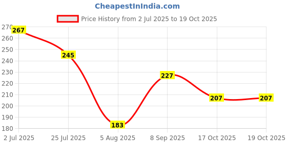 flipkart.com maliao Eye Brow cake 4 Color Palette* 4 g maliao Price History Graph from 2 Jul 2025 to 19 Oct 2025