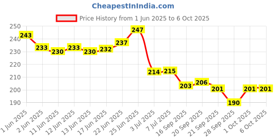 flipkart.com maliao Eye Brow Cake Four Color 4 g maliao Price History Graph from 1 Jun 2025 to 6 Oct 2025