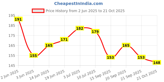 flipkart.com maliao Eye definer maliao Price History Graph from 2 Jun 2025 to 21 Oct 2025