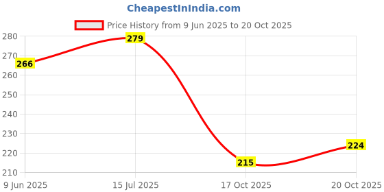flipkart.com maliao Face Primer Makeup Fix Spray Primer - 65 ml maliao Price History Graph from 9 Jun 2025 to 20 Oct 2025