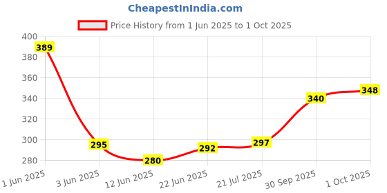 flipkart.com maliao foundation concealer primer all in one Foundation maliao Price History Graph from 1 Jun 2025 to 1 Oct 2025