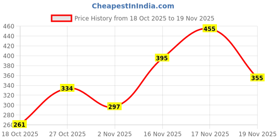flipkart.com maliao Glow Me Makeup Fixer Setting Spray Upto 16 hour Wear ** Primer - 100 ml maliao Price History Graph from 18 Oct 2025 to 19 Nov 2025