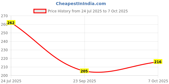 flipkart.com maliao High Coverage Water Proof Base Foundation White Ivory Foundation maliao Price History Graph from 24 Jul 2025 to 7 Oct 2025