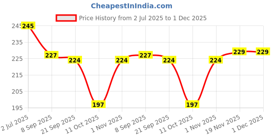 flipkart.com maliao Infallible LiquidConcealer maliao Price History Graph from 2 Jul 2025 to 30 Nov 2025