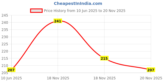 flipkart.com maliao Infallible Mattifying Base Primer - 35 ml maliao Price History Graph from 10 Jun 2025 to 19 Nov 2025