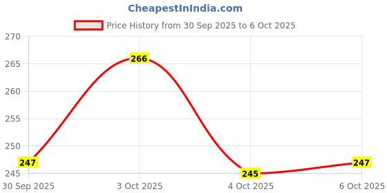 flipkart.com maliao Insta-Glow Highlighting Stick - Illuminate Your Radiance Instantly Highlighter maliao Price History Graph from 30 Sep 2025 to 6 Oct 2025
