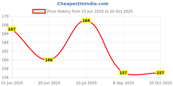 flipkart.com maliao Love me auto kohl waterproof pure white kajal. stay for 24hrs maliao Price History Graph from 15 Jun 2025 to 20 Oct 2025