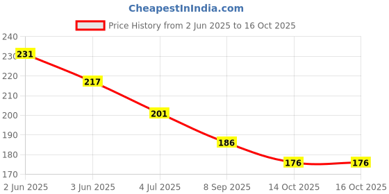flipkart.com maliao M163 Eyebrow Cake 4 g maliao Price History Graph from 2 Jun 2025 to 14 Oct 2025